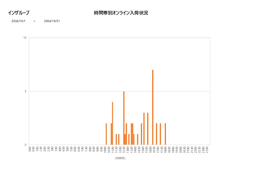 詳細時間別インザループ202410グラフ